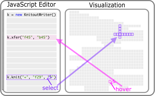 diagram showing two way coupling between editor and visualization