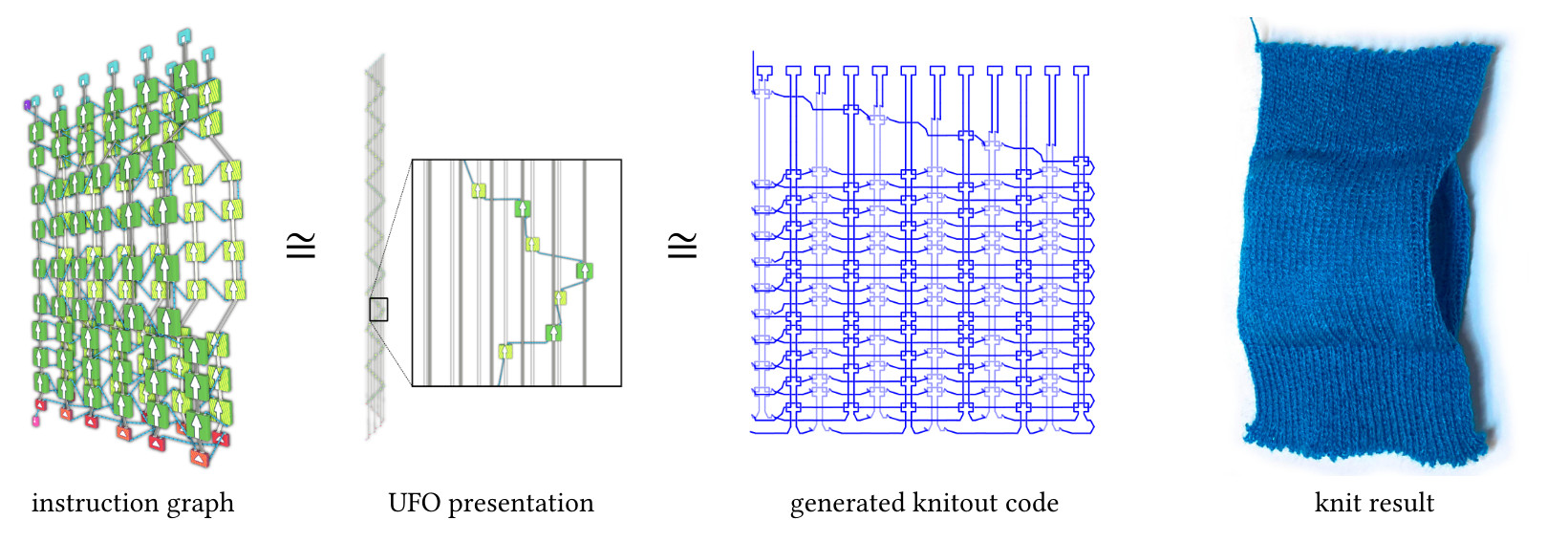 images of an instruction graph, the equivalent UFO presentation of that graph, the equivalent knitout code; and a knit result (from a higher-resolution version of the same graph)