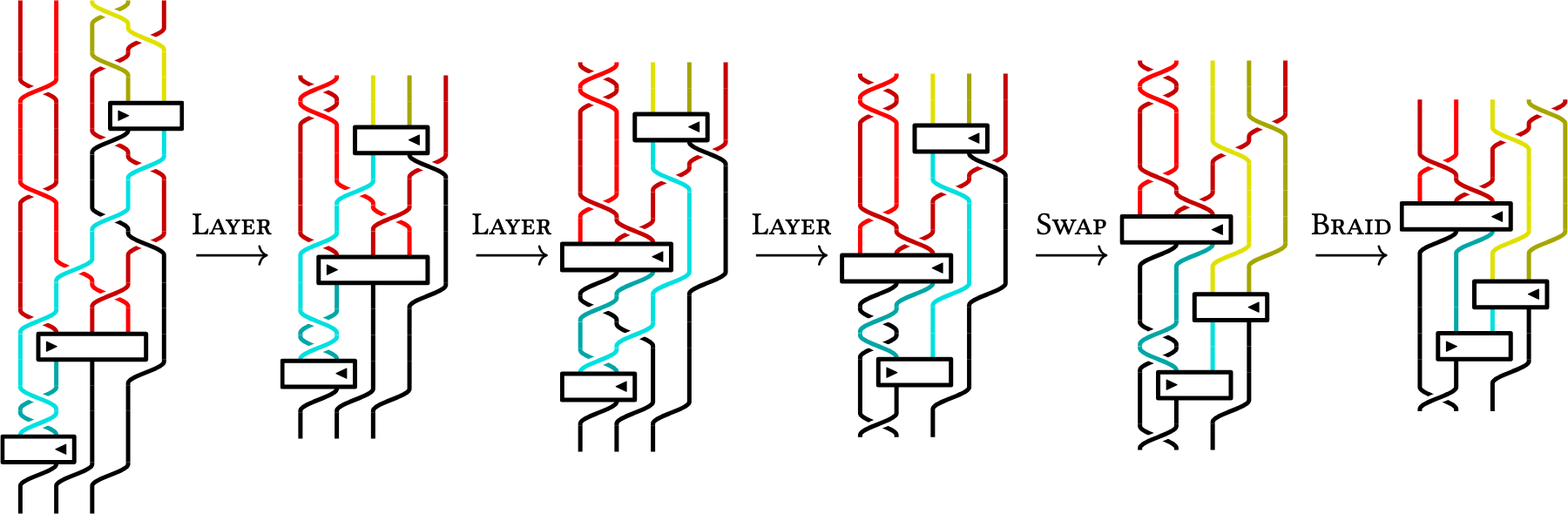 Canonicalization steps applied to an algebraic representation of a knit object.